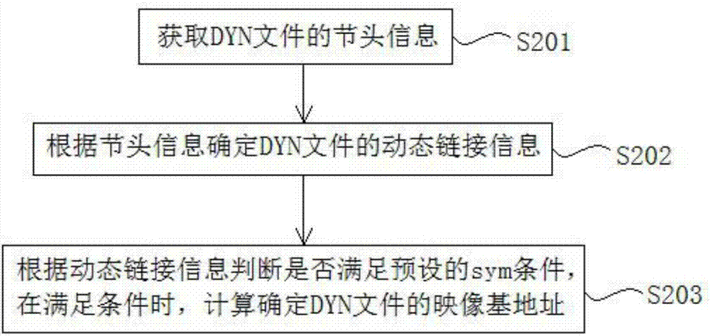 一種ELF文件映像基地址的計(jì)算方法及裝置與流程