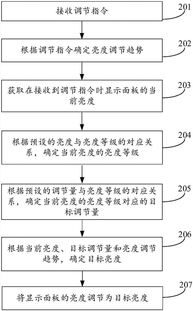 亮度调节方法及装置与流程