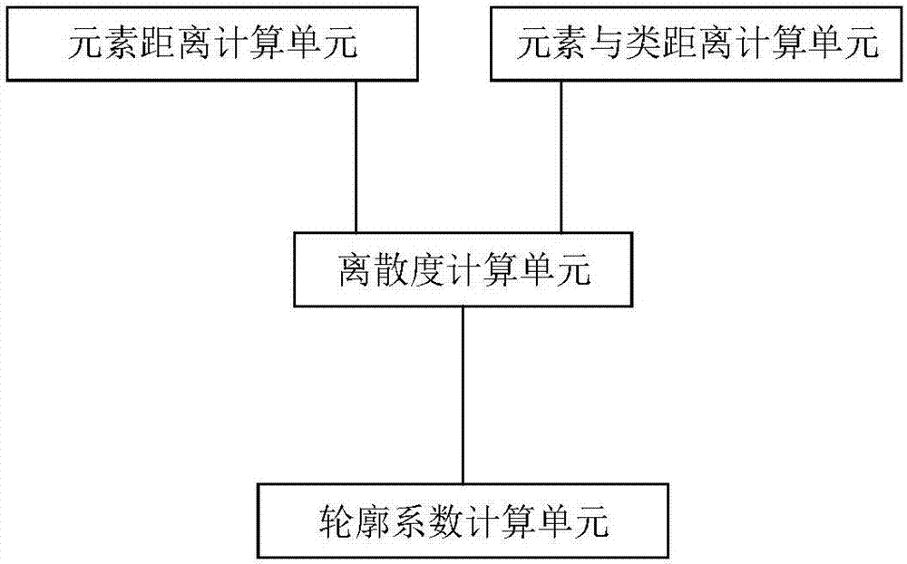 一种并行计算环境下分布式轮廓系数计算方法和系统与流程