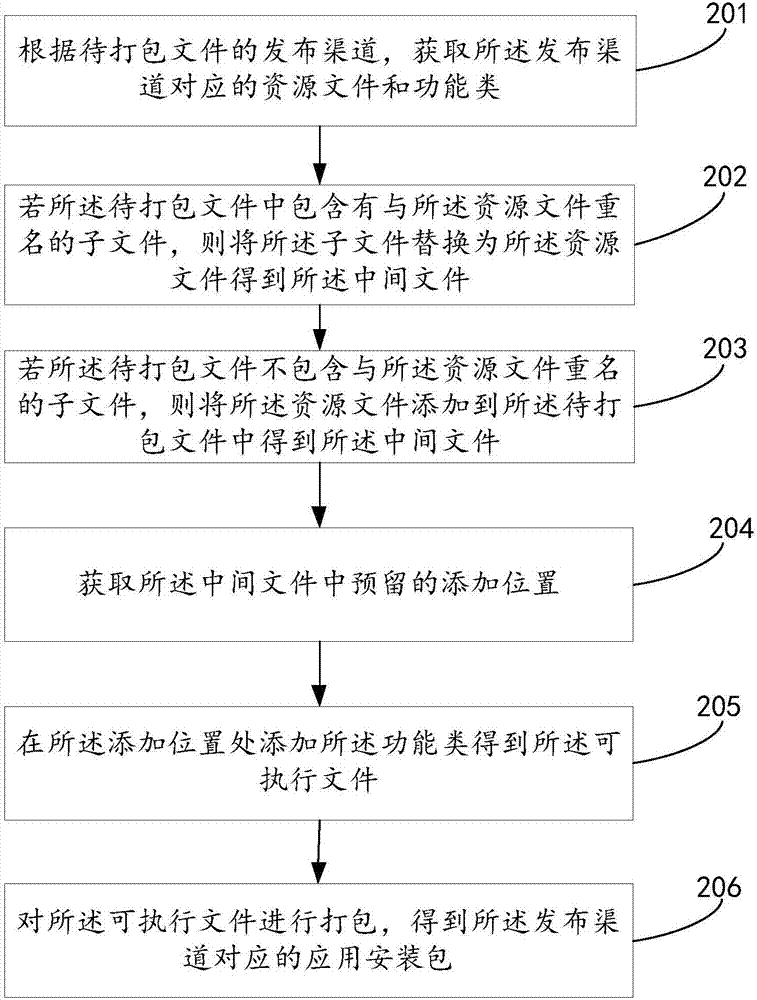 應(yīng)用安裝包打包方法及裝置與流程