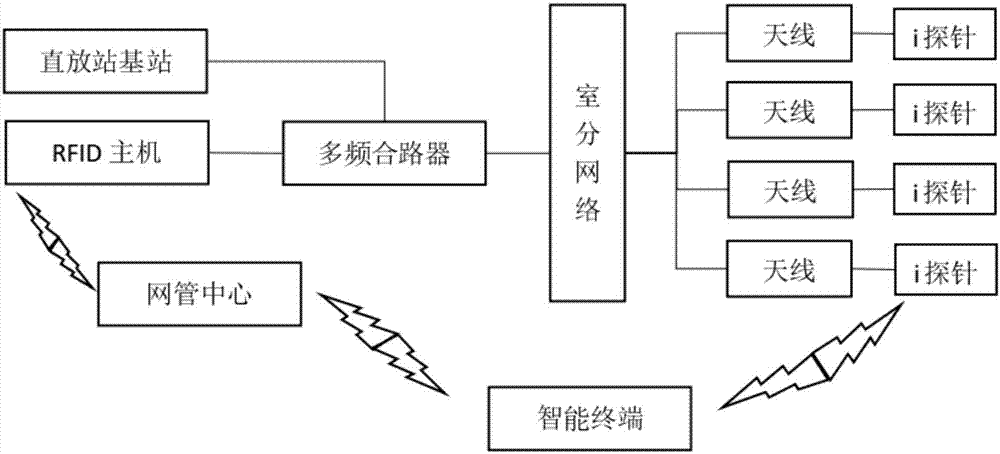 基于移动通信监控系统的室内定位系统的制作方法