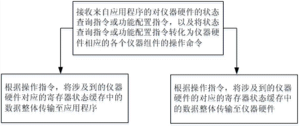 儀器驅(qū)動模組和儀器驅(qū)動方法與流程