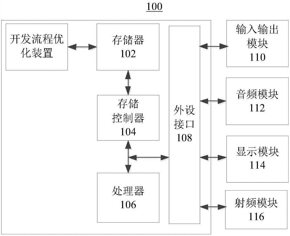 开发流程优化方法、装置及存储介质与流程