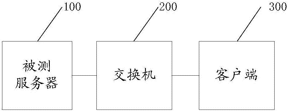 一种虚拟化平台虚拟化应用性能测试的方法及系统与流程