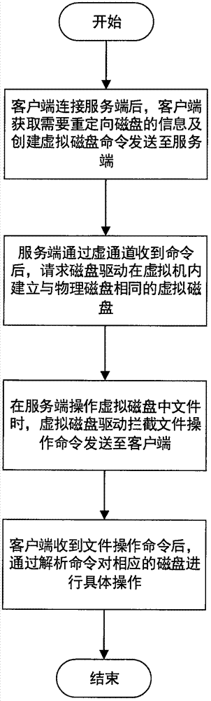 一种基于指令外部获取架构下的磁盘重定向方法与流程