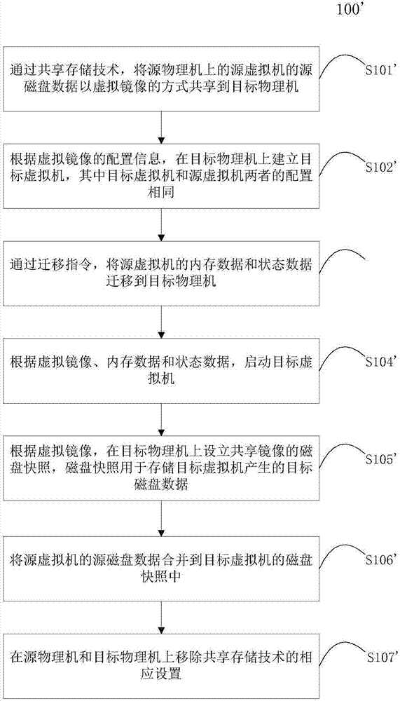 虚拟机热迁移方法、装置、系统、存储介质及设备与流程