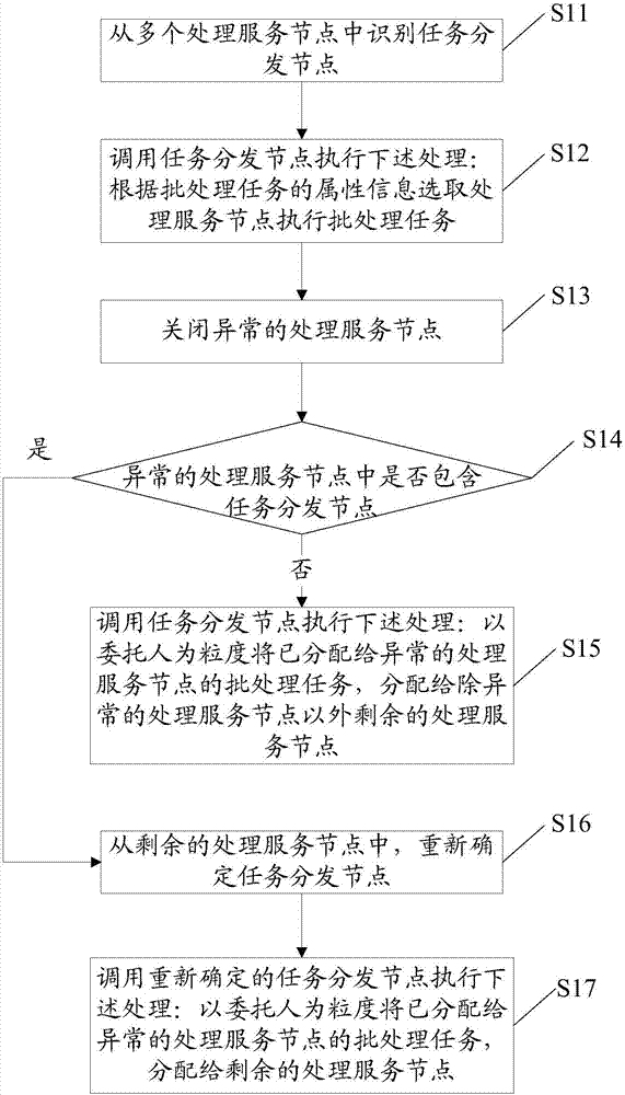 批處理任務(wù)的調(diào)度方法及裝置與流程