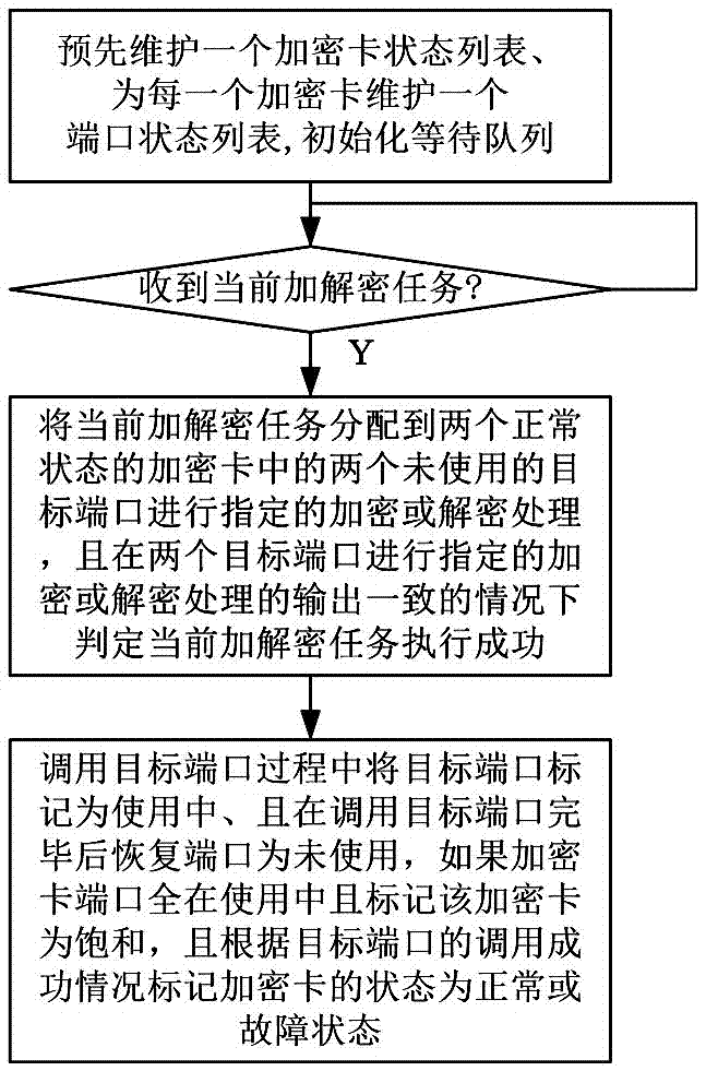 一种基于多卡冗余校验的数据加解密调度方法与流程