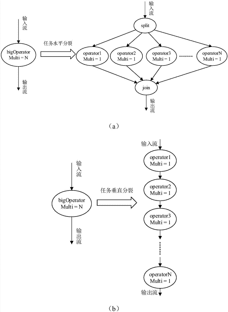 一種面向多核系統(tǒng)的數(shù)據(jù)流程序任務(wù)劃分與調(diào)度方法與流程