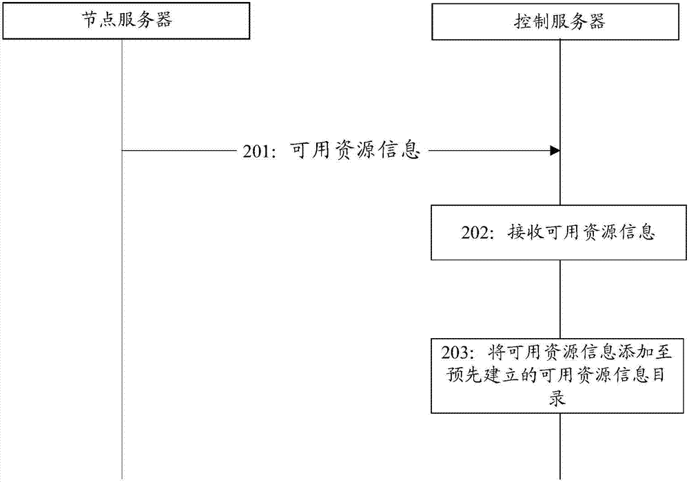 云計算系統(tǒng)及用于控制服務(wù)器的云計算方法和裝置與流程