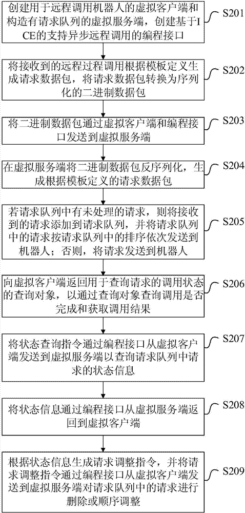 一種機(jī)器人動(dòng)態(tài)異步遠(yuǎn)程過(guò)程調(diào)用的方法和裝置與流程