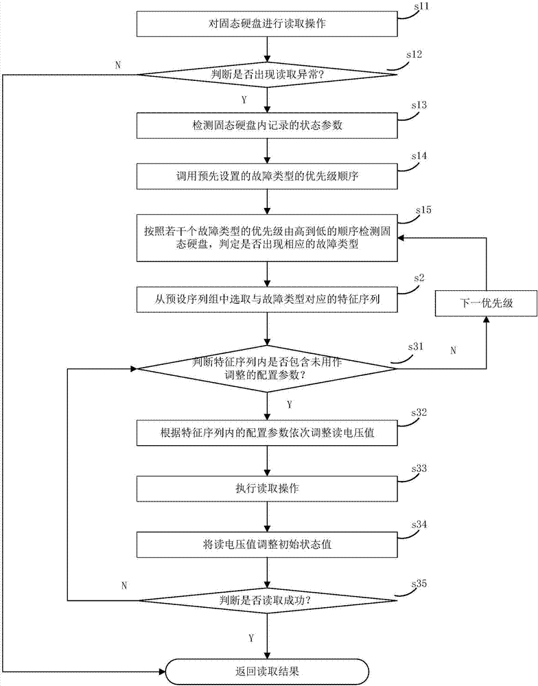 一種固態(tài)硬盤中數(shù)據(jù)重建優(yōu)化的方法及裝置與流程