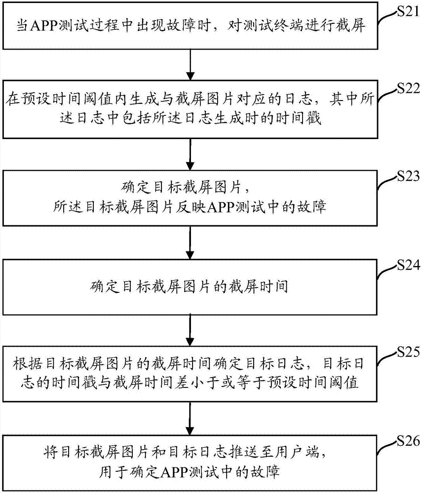 一種APP故障確定方法及裝置與流程