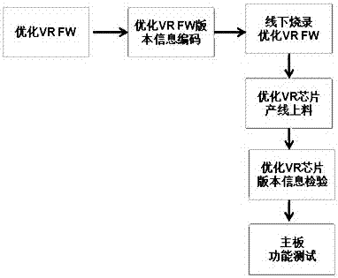 可準(zhǔn)確定位主板VR芯片F(xiàn)W版本的方法及導(dǎo)入流程與流程