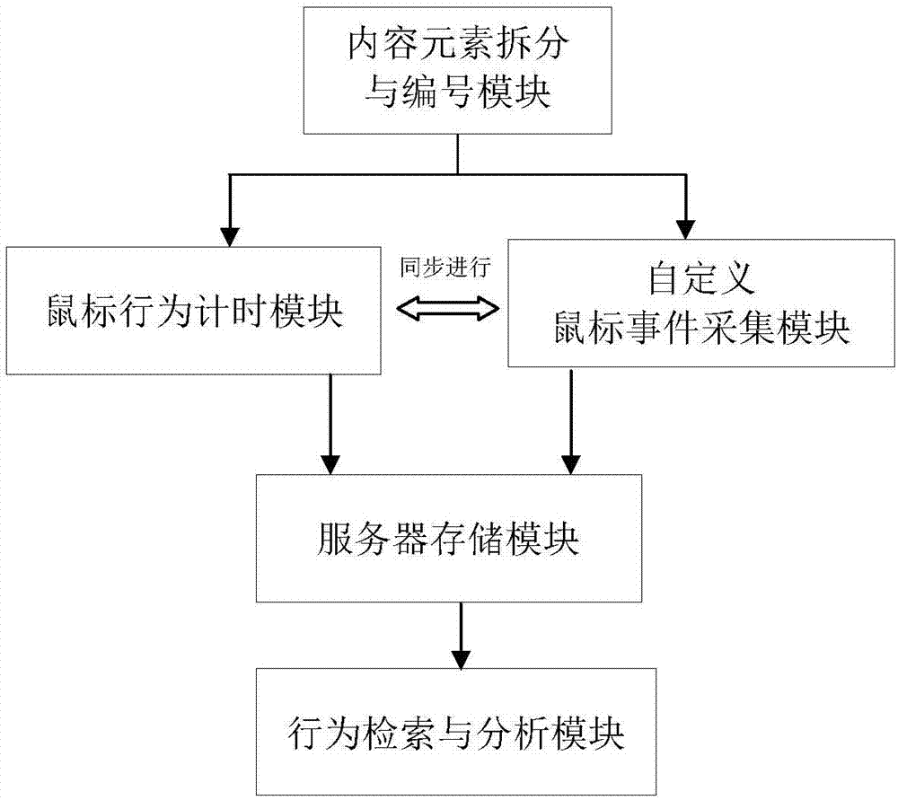 一種機(jī)考中記錄并統(tǒng)計(jì)考生鼠標(biāo)行為的方法及系統(tǒng)與流程