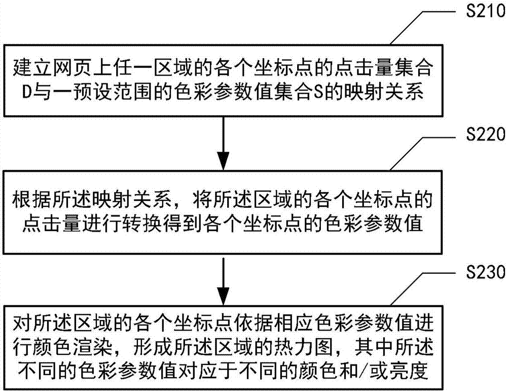 用于展示網(wǎng)頁坐標(biāo)點擊量的方法、裝置和系統(tǒng)與流程