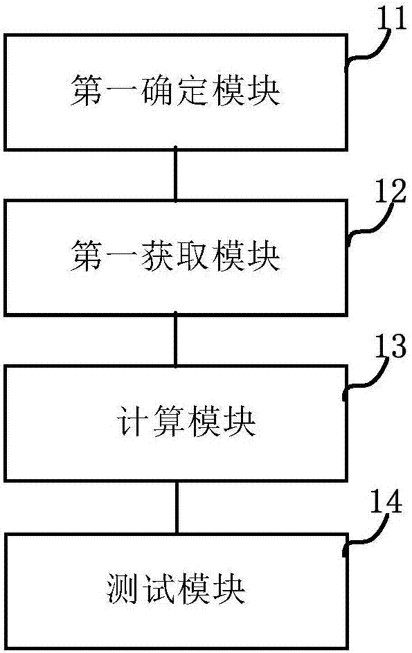 一种程序接口的性能测试方法及装置与流程