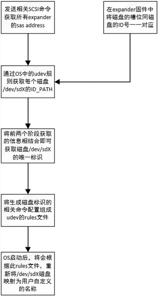 通過udev和expander相關(guān)接口管理磁盤的方法與流程