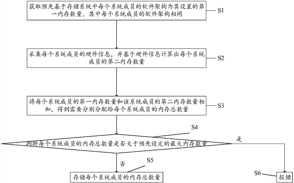 一種內(nèi)存分配方法和裝置與流程