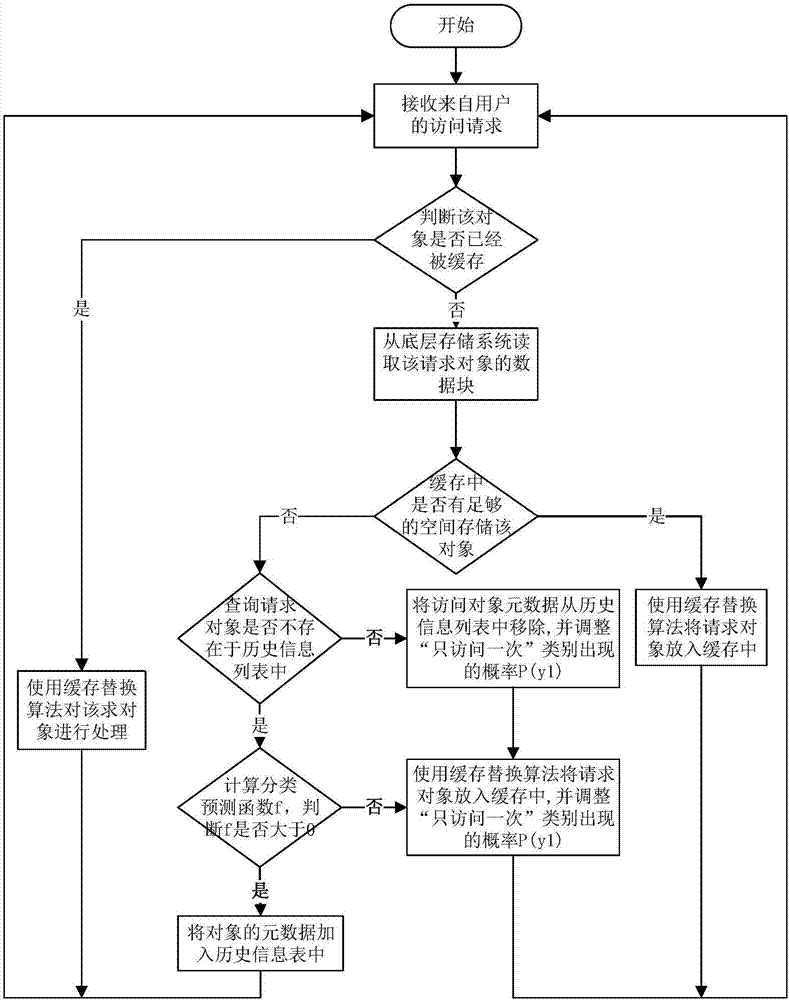 一种基于分类预测的缓存选择方法和系统与流程