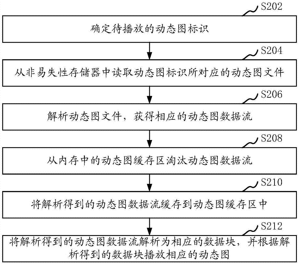 動態(tài)圖播放方法、裝置、存儲介質(zhì)和計(jì)算機(jī)設(shè)備與流程