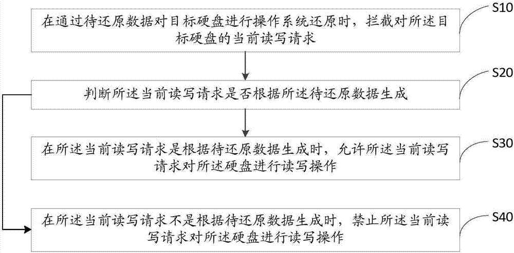 在線還原操作系統(tǒng)的方法和裝置與流程