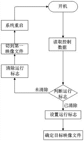 用于系統(tǒng)開機(jī)時確定可執(zhí)行映像文件的方法及裝置與流程