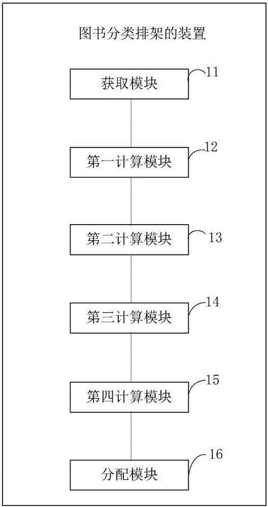 一種圖書分類排架的方法及其存儲介質(zhì)、裝置與流程