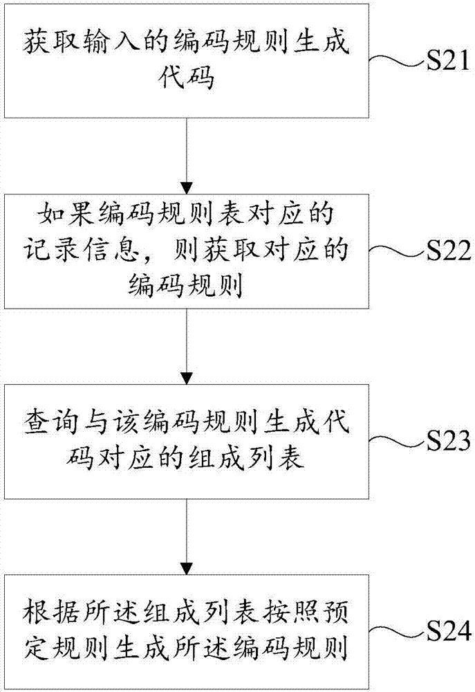 編碼規(guī)則生成方法、系統(tǒng)和存儲(chǔ)設(shè)備與流程