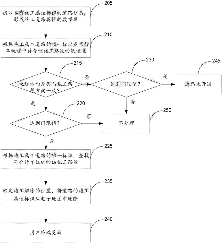 一種地圖數(shù)據(jù)的更新方法和裝置、導(dǎo)航系統(tǒng)及服務(wù)器與流程