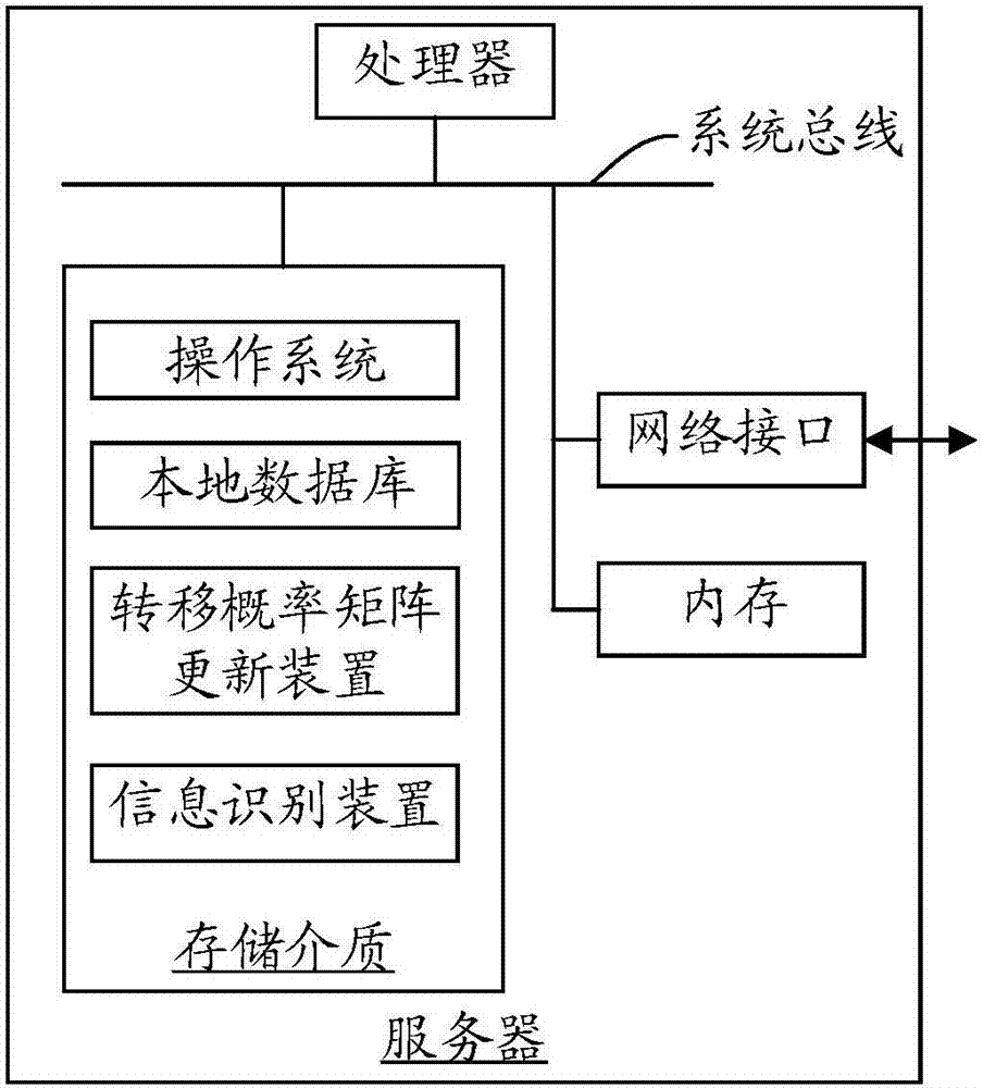 转移概率矩阵更新、信息识别方法及装置、计算机设备与流程