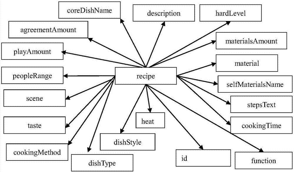 一種基于知識(shí)圖譜的廚房領(lǐng)域問(wèn)答方法及系統(tǒng)與流程