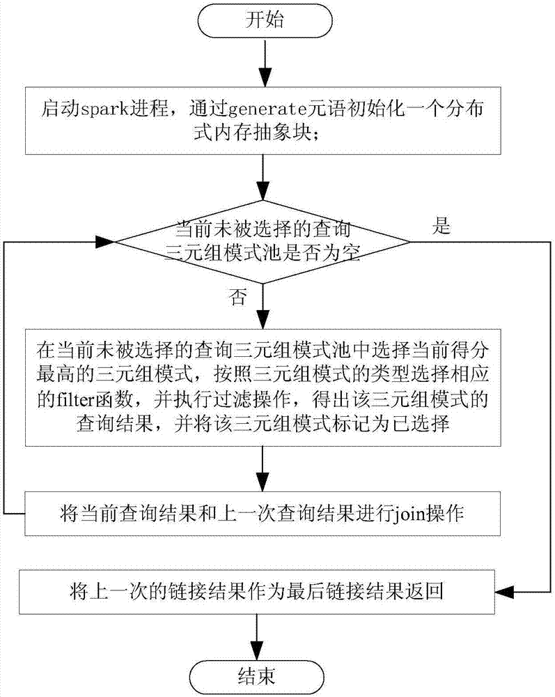 一种基于spark的大规模知识图谱语义查询方法与流程