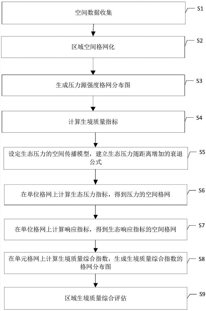 一种区域自然生态地理国情质量综合测度方法与流程