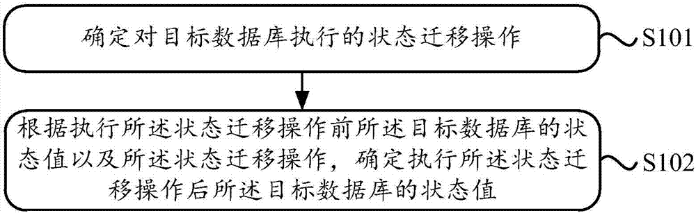 一種數(shù)據(jù)庫(kù)狀態(tài)確定方法、一致性驗(yàn)證方法及裝置與流程