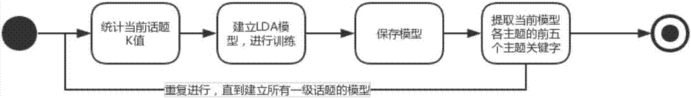 基于LDA主題模型的內(nèi)容推薦方法與流程