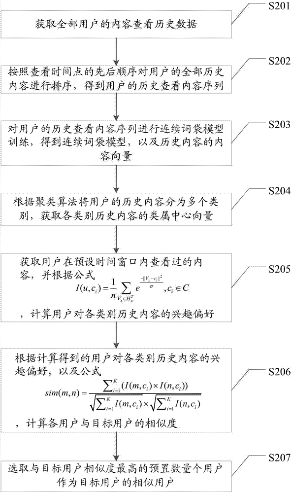 一种相似用户选取方法及装置与流程