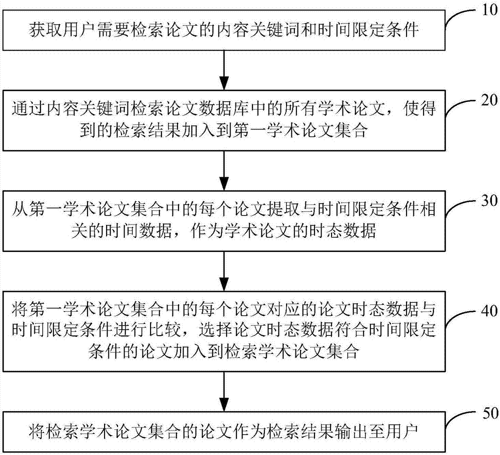 基于时态推理的学术论文精准检索方法及系统与流程