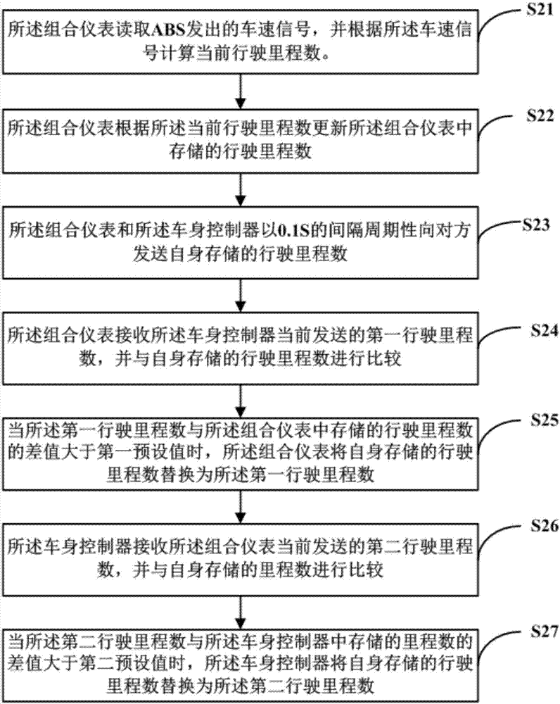 一种汽车及行车里程备份方法与流程