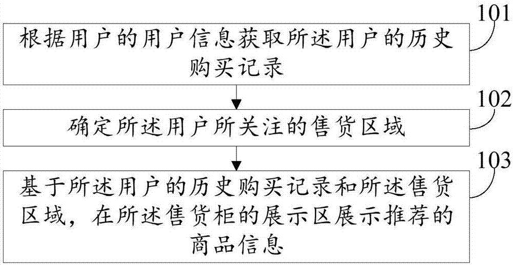 一种商品推荐方法及装置与流程