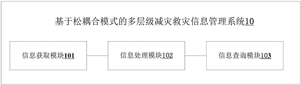 基于松耦合模式的多层级减灾救灾信息管理方法及系统与流程