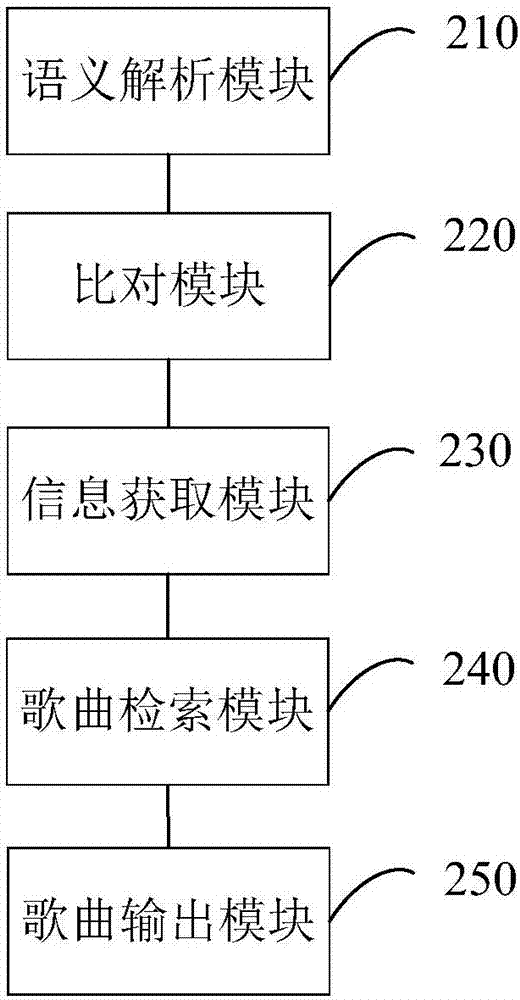 語音點(diǎn)歌方法、裝置、終端及存儲介質(zhì)與流程