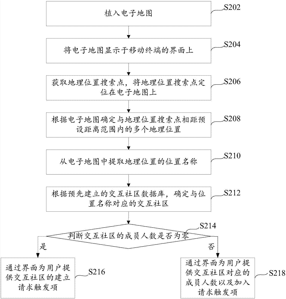 交互社區(qū)的搜索方法、裝置及移動終端與流程