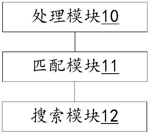 匹配职能部门的方法、装置及计算机设备与流程