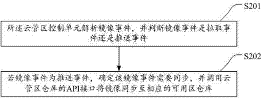 Docker鏡像倉庫的鏡像同步方法和鏡像同步系統(tǒng)與流程