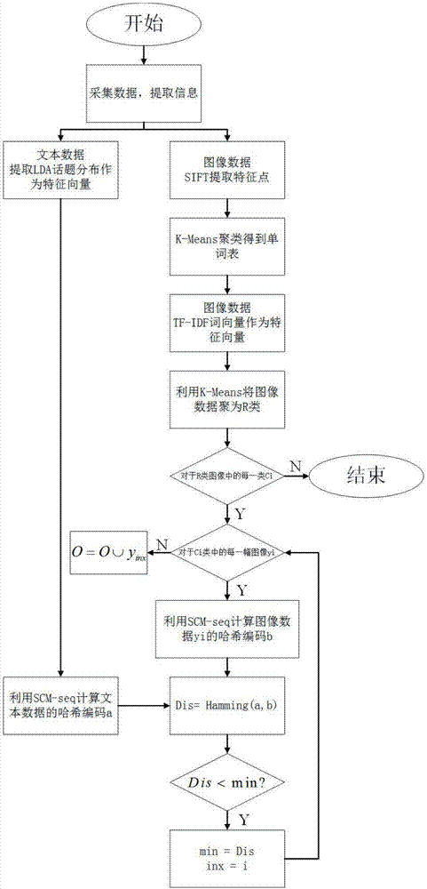 一种面向群智多模态数据的处理方法及系统与流程