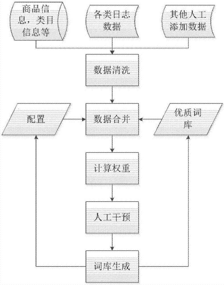 構(gòu)建搜索詞庫的方法和裝置與流程