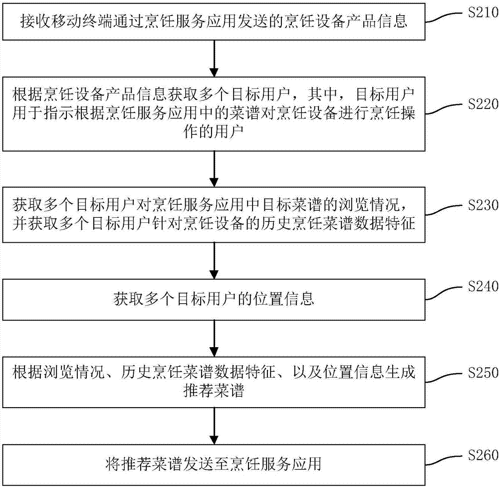 基于烹饪设备的菜谱推送方法和系统与流程