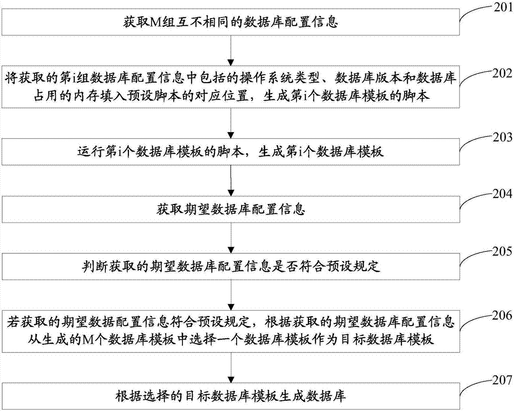 一種數(shù)據(jù)庫(kù)的生成方法及生成裝置與流程