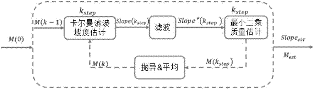 考慮剎車和轉(zhuǎn)彎影響的汽車質(zhì)量?道路坡度聯(lián)合估計方法與流程